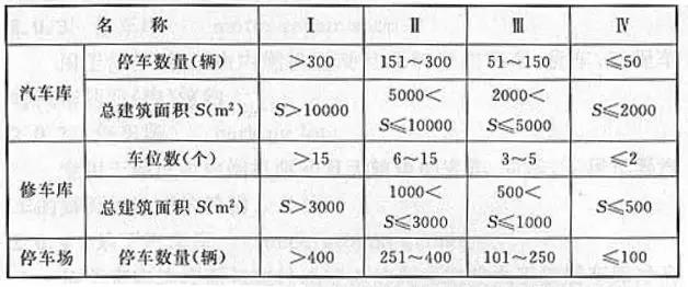 汽車庫、修車庫、停車場的分類